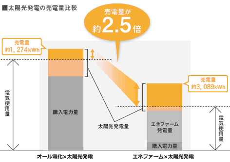 売電量比較