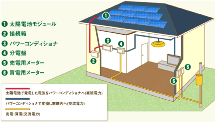 太陽光発電のしくみ